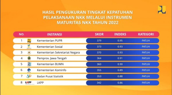 Kementerian PUPR Raih Peringkat Pertama Tingkat Kepatuhan Pelaksanaan Nilai Dasar, Kode Etik, dan Kode Perilaku ASN Tahun 2022