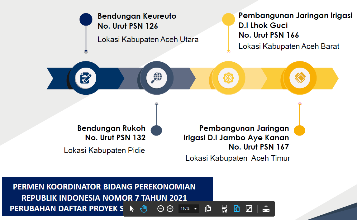 Rencana Kerja Balai Wilayah Sungai Sumatera 1 Tahun 2023